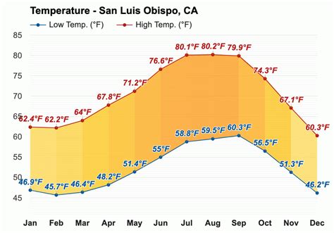 San Luis Obispo Temperature in October: A Comprehensive Guide