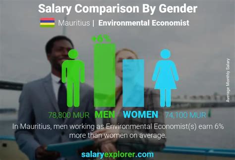 Environmental Economist Salary: A Comprehensive Guide