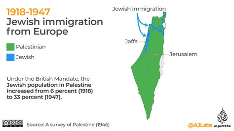 Which Statement Best Describes Why the Jewish on Palestine?