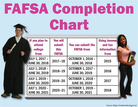 FAFSA: What Tax Year?