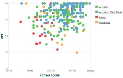 Sewanee Acceptance Rate: A Comprehensive Look