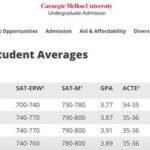 Campbell Acceptance Rate: A Detailed Analysis of Admissions Statistics Frequently Asked Questions