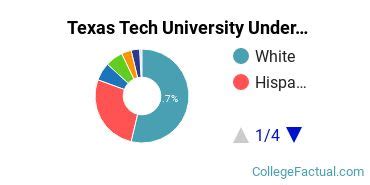 Texas Tech University Demographics: A Comprehensive Overview