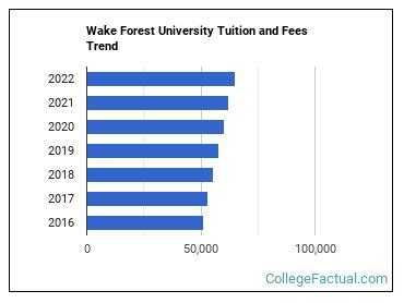 Wake Forest University Tuition Out of State: Unveiling the Costs for Non-Residents