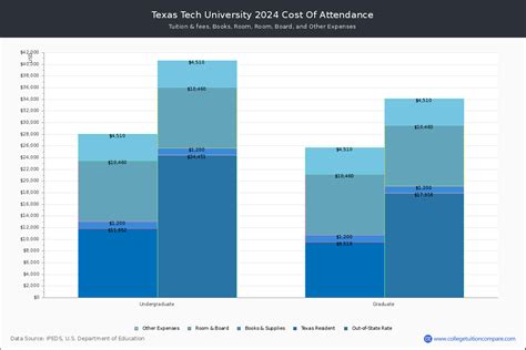 Texas Tech University Tuition Per Year: A Comprehensive Guide