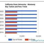 University of Monterey Bay Tuition: A Detailed Breakdown