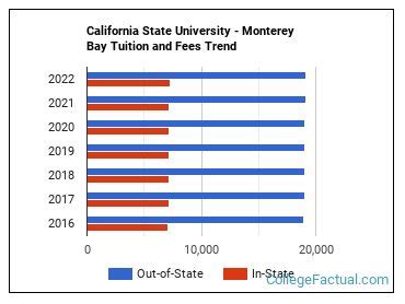 University of Monterey Bay Tuition: A Detailed Breakdown