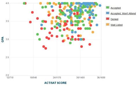 Connecticut College Acceptance Rate: A Comprehensive Guide