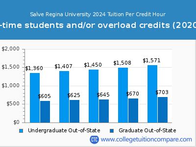 Salve Regina Tuition: Unveiling the Cost of Excellence