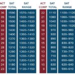 1340 SAT to ACT: A Comprehensive Guide