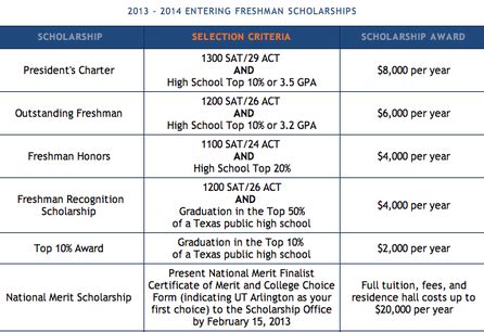 University of Arlington Scholarships: A Comprehensive Guide to Financial Aid