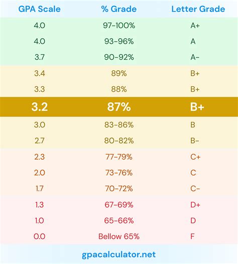 Is a 3.2 GPA Bad?