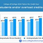 College of DuPage Tuition: A Comprehensive Breakdown