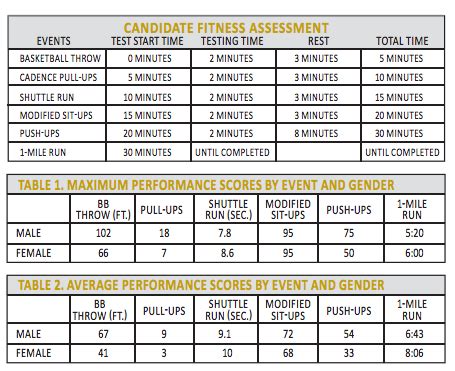 West Point Fitness Test: A Blueprint for Elite Performance