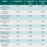 Dental School Accepts Sciences Within 10 Years