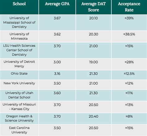 Dental School Accepts Sciences Within 10 Years