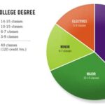 What Core Classes Are Required in College?