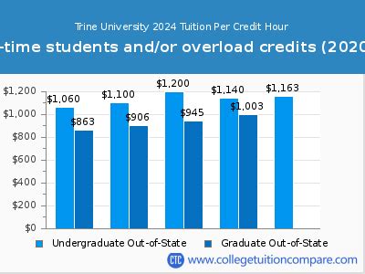 Trine University Tuition Fees: A Comprehensive Guide