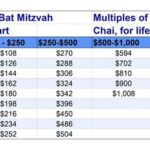 How Much for a Bat Mitzvah Gift? A Comprehensive Guide