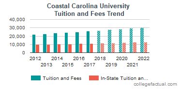 Out of State Tuition for Coastal Carolina: A Comprehensive Guide