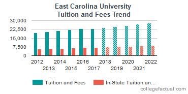 Cost of Attendance at East Carolina University: A Comprehensive Guide