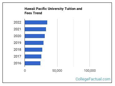 Hawaii Pacific University Tuition: Breaking Down the Costs