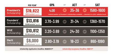 SUU Presidential Scholarship: A Gateway to Academic Excellence and Leadership