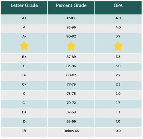 Is a GPA of 3.7 Good?
