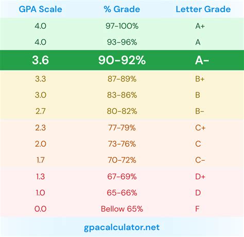 What Grade is 92 Percent? A Comprehensive Guide