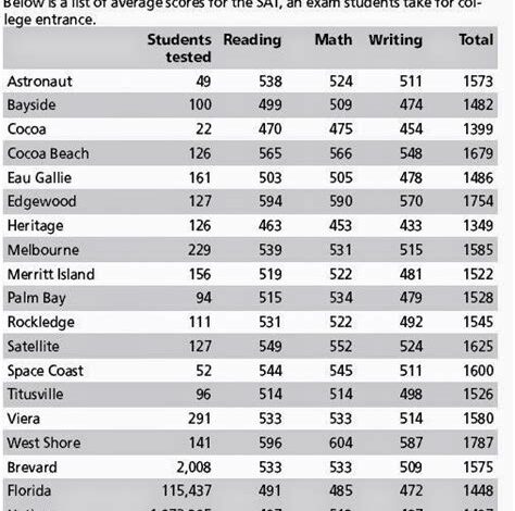 SAT Scores in Florida: A Comprehensive Overview Importance of SAT Scores in Florida Trends in SAT Scores in Florida Factors Affecting SAT Scores in Florida Improving SAT Scores in Florida State Initiatives to Support SAT Scores Conclusion Frequently Asked Questions