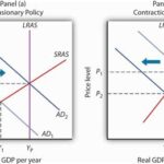 AP Macroeconomics: Unit 4 – Fiscal Policy and Aggregate Demand