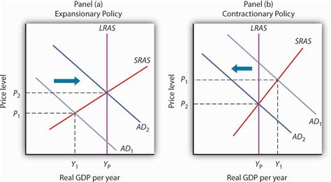 AP Macroeconomics: Unit 4 – Fiscal Policy and Aggregate Demand