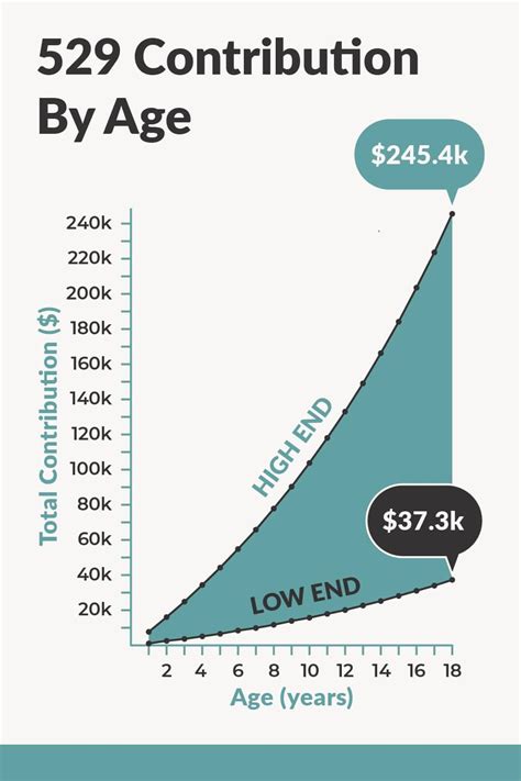 How Much Should You Save in a 529 Plan?