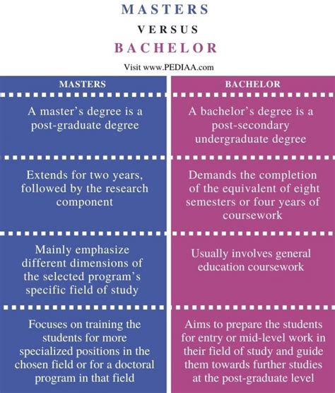 What’s Higher: Masters or Bachelors?
