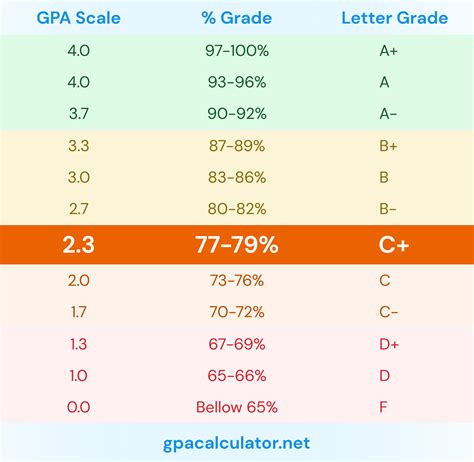 Is 4.1 a Good GPA?