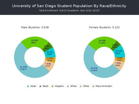 Demographics of UC San Diego: A Comprehensive Overview