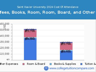 St. Xavier University Tuition: A Comprehensive Guide