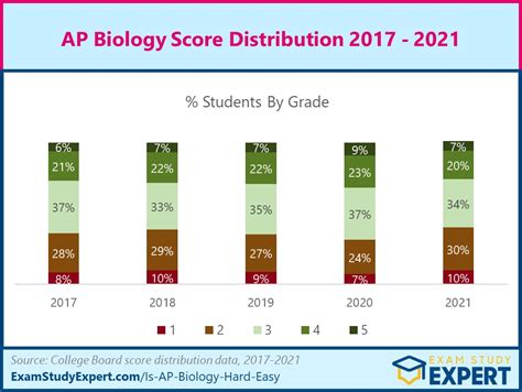 AP Biology Test Score Calculator: A Comprehensive Guide to Estimate Your Score