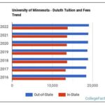 U of M Duluth Tuition Expenses and Financial Aid