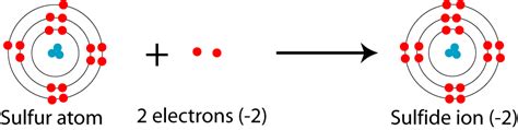 Charge of a Sulfide Ion: An In-Depth Exploration