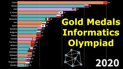 IOI Silver or Gold Medal: Unlocking the Path to Excellence in Informatics