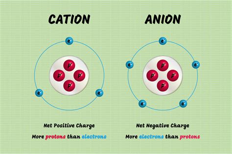 Anion Radius: Exploring the Correlation with Atomic Attraction Force and Cation Applications of Anion Radius Data Frequently Asked Questions (FAQs) Useful Tables