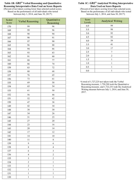 Verbal and Quantitative GRE Total of 1530 to IQ Conversion
