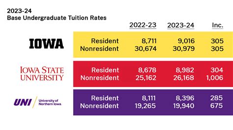 Iowa Western Tuition: A Comprehensive Guide