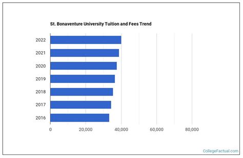 St. Bonaventure Tuition: A Comprehensive Breakdown