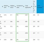 Average Number of Interviews for Accepted Medical School Students