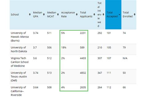 Average Number of Interviews for Accepted Medical School Students