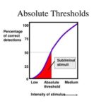 Threshold: A Pivotal AP Psychology Definition