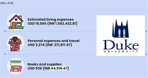 Duke University Cost Per Year: A Comprehensive Overview for Prospective Students