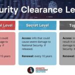 Do Security Clearances Expire?